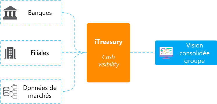 iTreasury solution dashboard